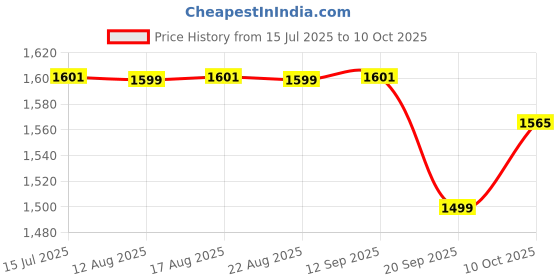 myntra.com The Souled Store Hydros Superman Men Printed Clogs the souled store Price History Graph from 15 Jul 2025 to 10 Oct 2025
