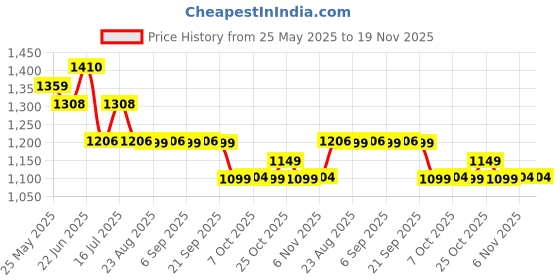 myntra.com The Souled Store Jacquard Knit Heart Maze Mini Dress the souled store Price History Graph from 25 May 2025 to 18 Nov 2025
