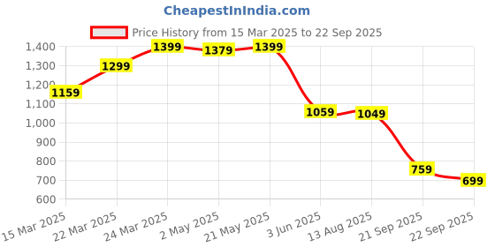 myntra.com The Souled Store Joker: Jokes On You Printed Cotton Oversized T-shirt the souled store Price History Graph from 15 Mar 2025 to 22 Sep 2025