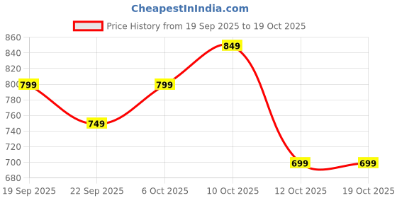 myntra.com The Souled Store King Of Wakanda Printed Cotton Lounge Pants the souled store Price History Graph from 19 Sep 2025 to 18 Oct 2025