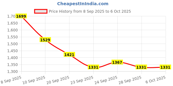 myntra.com The Souled Store Kung Fu Panda: Less Luck More Skill Men Printed Sweatshirt the souled store Price History Graph from 8 Sep 2025 to 5 Oct 2025