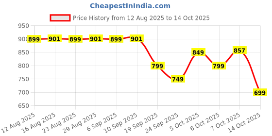 myntra.com The Souled Store Kung Fu Panda: Warrior Printed Cotton Lounge Pants the souled store Price History Graph from 12 Aug 2025 to 14 Oct 2025
