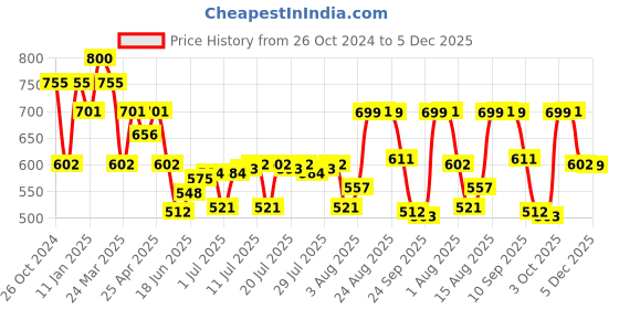 myntra.com The Souled Store Lavender Drop-Shoulder Sleeves Pure Cotton Oversized T-shirt the souled store Price History Graph from 26 Oct 2024 to 5 Dec 2025