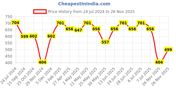 myntra.com The Souled Store Lavender Graphic Printed Drop-Shoulder Sleeves T-shirt the souled store Price History Graph from 24 Jul 2024 to 26 Nov 2025