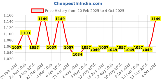 myntra.com The Souled Store Lavender Graphic Printed Pullover the souled store Price History Graph from 20 Feb 2025 to 4 Oct 2025