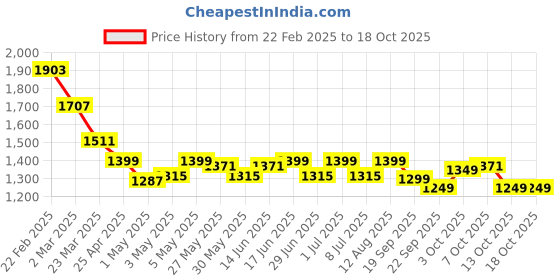 myntra.com The Souled Store Lavender Hooded Long Sleeves Pullover the souled store Price History Graph from 22 Feb 2025 to 18 Oct 2025