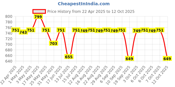 myntra.com The Souled Store Lilo & Stitch: Pineapple Girls the souled store Price History Graph from 22 Apr 2025 to 12 Oct 2025