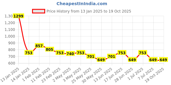 myntra.com The Souled Store Lion King: Simba & Friends the souled store Price History Graph from 13 Jan 2025 to 17 Oct 2025