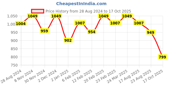 myntra.com The Souled Store Loki Printed Oversized Pure Cotton T-shirt the souled store Price History Graph from 28 Aug 2024 to 17 Oct 2025