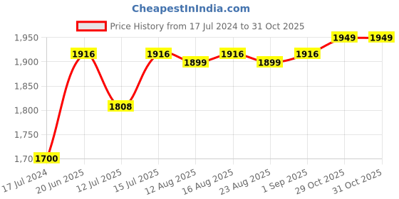 myntra.com The Souled Store Long Sleeves Cotton Hooded Front-Open Sweatshirt the souled store Price History Graph from 17 Jul 2024 to 31 Oct 2025