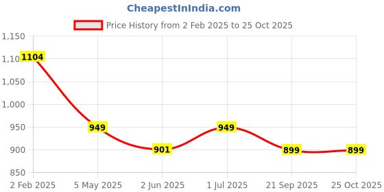 myntra.com The Souled Store Long Sleeves Oversize Pure Cotton Oversized T-Shirt the souled store Price History Graph from 2 Feb 2025 to 25 Oct 2025