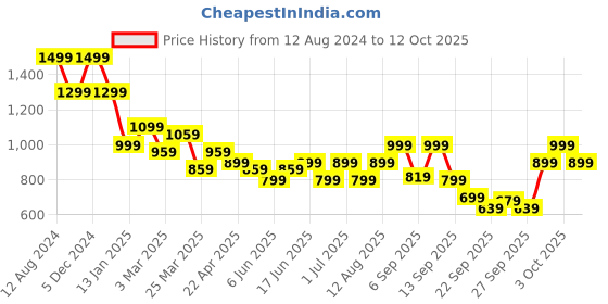 myntra.com The Souled Store Long Sleeves Pullover the souled store Price History Graph from 12 Aug 2024 to 12 Oct 2025