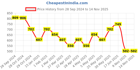 myntra.com The Souled Store Looney Tunes Graphic Printed Pure Cotton T-Shirt the souled store Price History Graph from 28 Sep 2024 to 13 Nov 2025