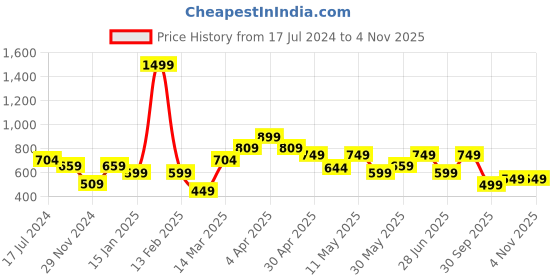 myntra.com The souled store Looney Tunes: Stay Cool Pink Women Oversized T-Shirts the souled store Price History Graph from 17 Jul 2024 to 1 Nov 2025
