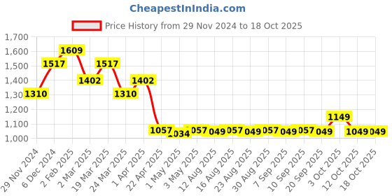 myntra.com The Souled Store Looney Tunes Taz The Devil Printed Long Sleeves Round Neck Sweatshirt the souled store Price History Graph from 29 Nov 2024 to 18 Oct 2025