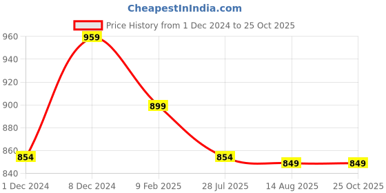 myntra.com The Souled Store Maroon Graphic Printed Drop-Shoulder Sleeves Cotton Oversized T-shirt the souled store Price History Graph from 1 Dec 2024 to 24 Oct 2025