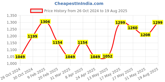 myntra.com The Souled Store Marvel The Punisher Drop-Shoulder Sleeves Oversized Fit Cotton T-Shirt the souled store Price History Graph from 26 Oct 2024 to 19 Aug 2025