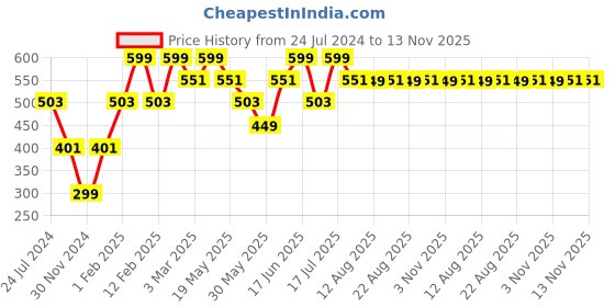 myntra.com The Souled Store Maui Magic Printed Pure Cotton Boxer 254385 the souled store Price History Graph from 24 Jul 2024 to 12 Nov 2025