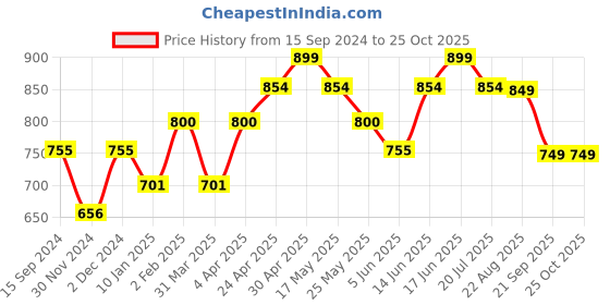myntra.com The Souled Store Mauve Round Neck Pure Cotton Oversized T-shirt the souled store Price History Graph from 15 Sep 2024 to 24 Oct 2025