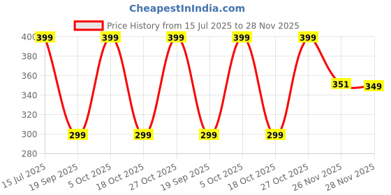 myntra.com The Souled Store Men Above Ankle-Length Socks the souled store Price History Graph from 15 Jul 2025 to 28 Nov 2025