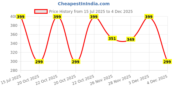 myntra.com The Souled Store Men Above Ankle-Length Socks the souled store Price History Graph from 15 Jul 2025 to 3 Dec 2025
