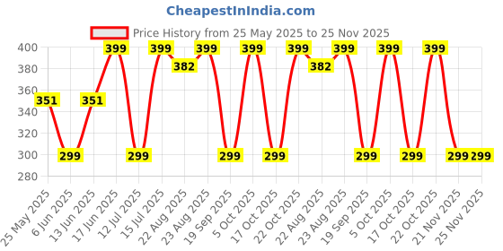 myntra.com The Souled Store Men Above Ankle Length Souled Socks: How I Roll Socks the souled store Price History Graph from 25 May 2025 to 24 Nov 2025