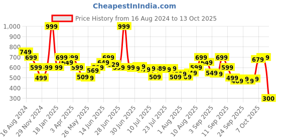 myntra.com The Souled Store Men Applique T-shirt the souled store Price History Graph from 16 Aug 2024 to 13 Oct 2025