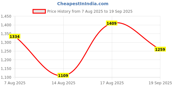 myntra.com The Souled Store Men Batman Conversational Printed Round Neck Cotton Oversized T-shirt the souled store Price History Graph from 7 Aug 2025 to 19 Sep 2025