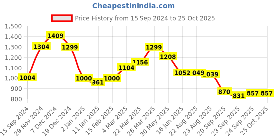 myntra.com The Souled Store Men Batman Printed T-shirt the souled store Price History Graph from 15 Sep 2024 to 25 Oct 2025