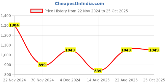 myntra.com The Souled Store Men Batman Printed T-shirt the souled store Price History Graph from 22 Nov 2024 to 25 Oct 2025