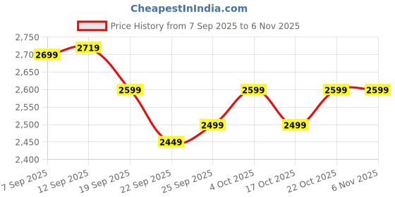 myntra.com The Souled Store Men Beige Classic Fit Super Pants the souled store Price History Graph from 7 Sep 2025 to 6 Nov 2025