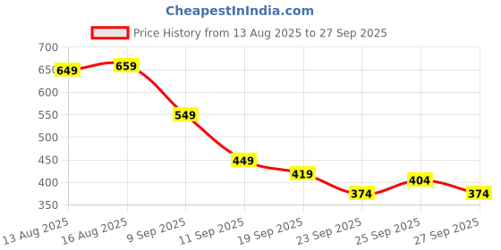 myntra.com The Souled Store Men Beige Solid T-shirt the souled store Price History Graph from 13 Aug 2025 to 27 Sep 2025