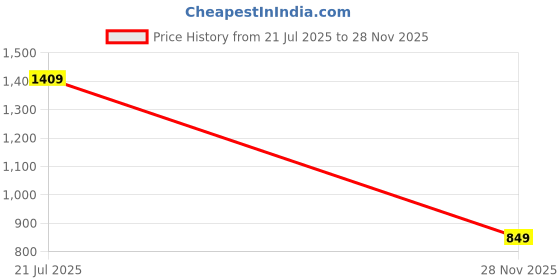 myntra.com The Souled Store Men Ben 10 Printed T-shirt the souled store Price History Graph from 21 Jul 2025 to 28 Nov 2025