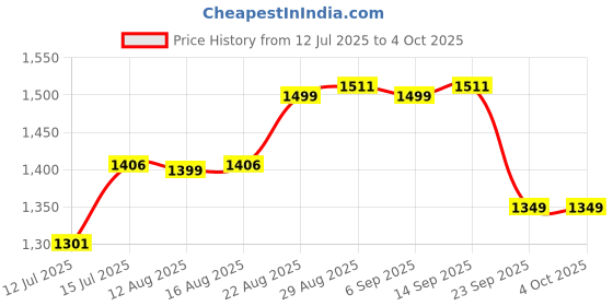 myntra.com The Souled Store Men Bermuda Mid-Rise Shorts the souled store Price History Graph from 12 Jul 2025 to 4 Oct 2025