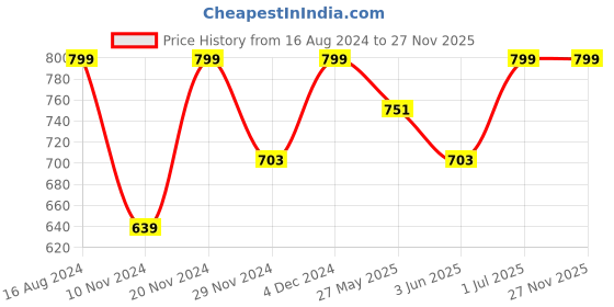 myntra.com The Souled Store Men Black 3D Logo Printed Round Neck Pure Cotton T-shirt the souled store Price History Graph from 16 Aug 2024 to 27 Nov 2025