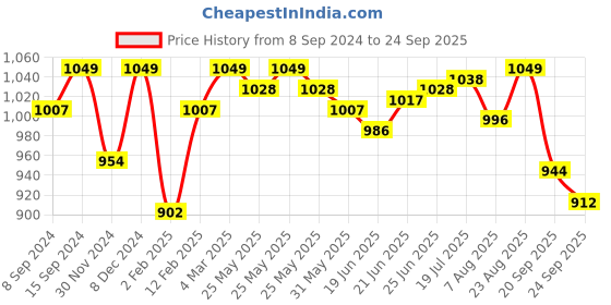 myntra.com The Souled Store Men Black & Purple Black Panther Power Printed Oversized T-Shirt the souled store Price History Graph from 8 Sep 2024 to 24 Sep 2025