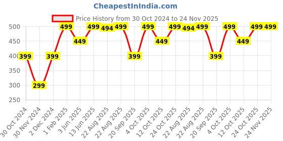 myntra.com The Souled Store Men Black & White Printed Boxers the souled store Price History Graph from 30 Oct 2024 to 24 Nov 2025