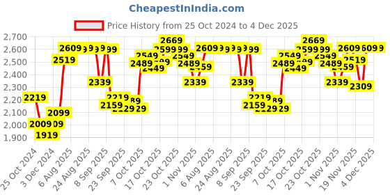 myntra.com The Souled Store Men Black Bandana Patches Straight Fit Light Fade Stretchable Jeans the souled store Price History Graph from 25 Oct 2024 to 4 Dec 2025