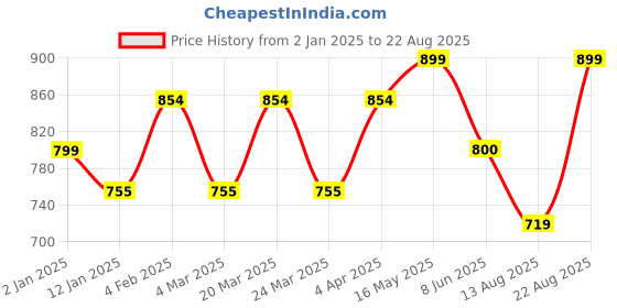 myntra.com The Souled Store Men Black Batman Printed T-shirt the souled store Price History Graph from 2 Jan 2025 to 22 Aug 2025