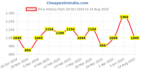 myntra.com The Souled Store Men Black Doctor Strange Printed Oversized T-Shirt the souled store Price History Graph from 29 Oct 2024 to 14 Aug 2025