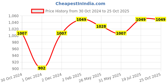 myntra.com The Souled Store Men Black F.R.I.E.N.D.S Printed Applique Oversized T-Shirt the souled store Price History Graph from 30 Oct 2024 to 24 Oct 2025