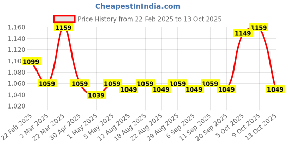myntra.com The Souled Store Men Black Kung Fu Panda Fearless Printed Cotton Sweatshirt the souled store Price History Graph from 22 Feb 2025 to 13 Oct 2025