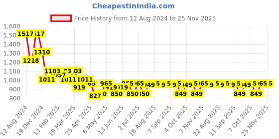 myntra.com The Souled Store Men Black Panther Graphic Panther Pure Cotton Oversized Sweatshirt the souled store Price History Graph from 12 Aug 2024 to 25 Nov 2025