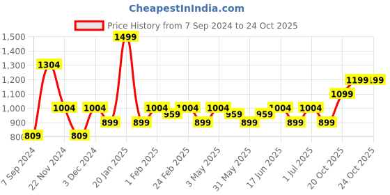 myntra.com The Souled Store Men Black Panther The King Eau De Parfum 100 ml the souled store Price History Graph from 7 Sep 2024 to 22 Oct 2025