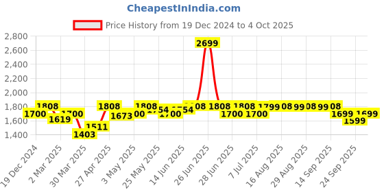 myntra.com The Souled Store Men Black Printed Hooded Sweatshirt the souled store Price History Graph from 19 Dec 2024 to 4 Oct 2025