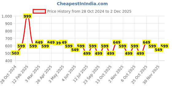myntra.com The Souled Store Men Black Punisher Printed Pure Cotton Shorts the souled store Price History Graph from 28 Oct 2024 to 2 Dec 2025