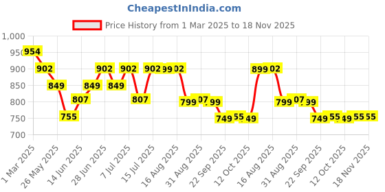 myntra.com The Souled Store Men Black Regular Fit Naruto Printed Shorts the souled store Price History Graph from 1 Mar 2025 to 18 Nov 2025