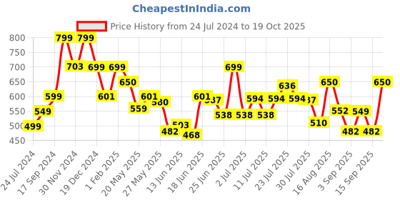 myntra.com The Souled Store Men Black Typography Printed T-shirt the souled store Price History Graph from 24 Jul 2024 to 19 Oct 2025