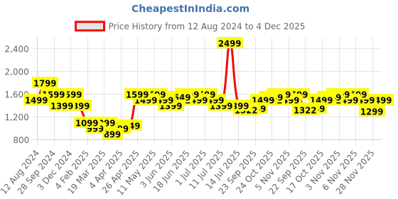 myntra.com The Souled Store Men Brown Mid-Rise Cargos the souled store Price History Graph from 12 Aug 2024 to 4 Dec 2025
