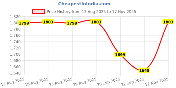 myntra.com The Souled Store Men Buffalo Checked Spread Collar Casual Shirt the souled store Price History Graph from 13 Aug 2025 to 17 Nov 2025